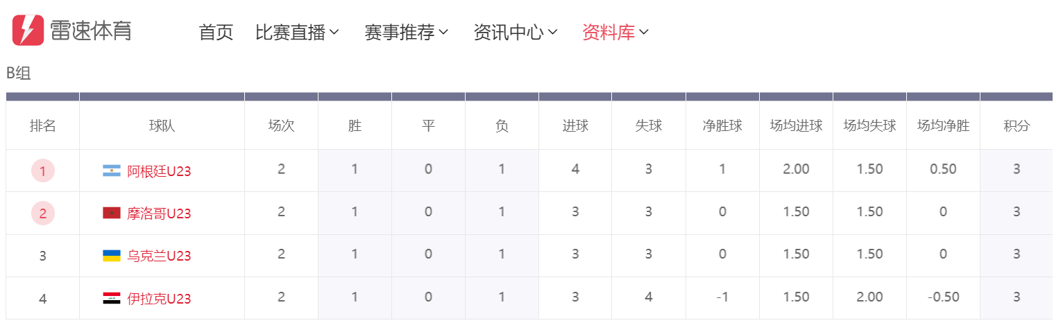 奥运男足前瞻：摩洛哥超龄大将领跑射手榜 而伊拉克的情况让他们很难逆势而上 